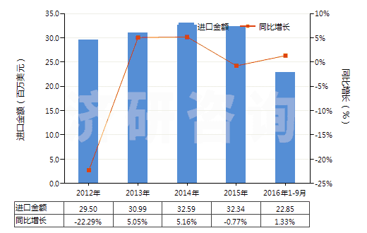 2012-2016年9月中國其他初級形狀的氨基樹脂(HS39093090)進口總額及增速統(tǒng)計